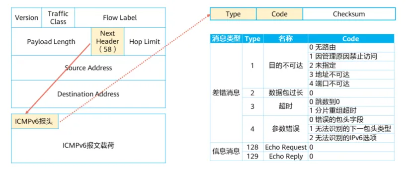 ICMPv6报文结构