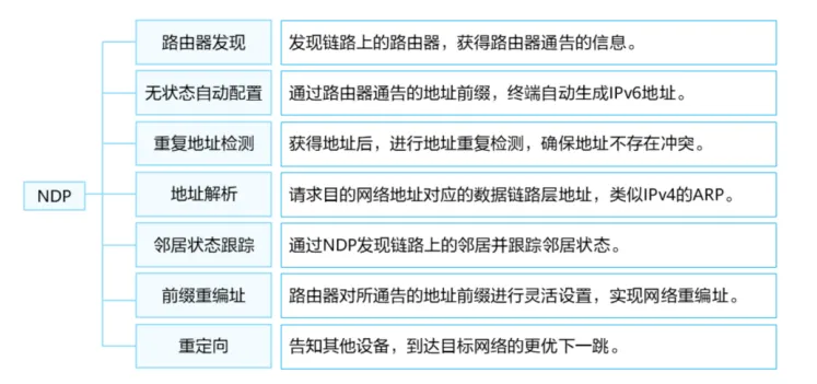 NDP功能