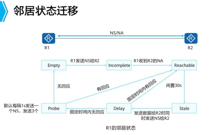邻居状态迁移