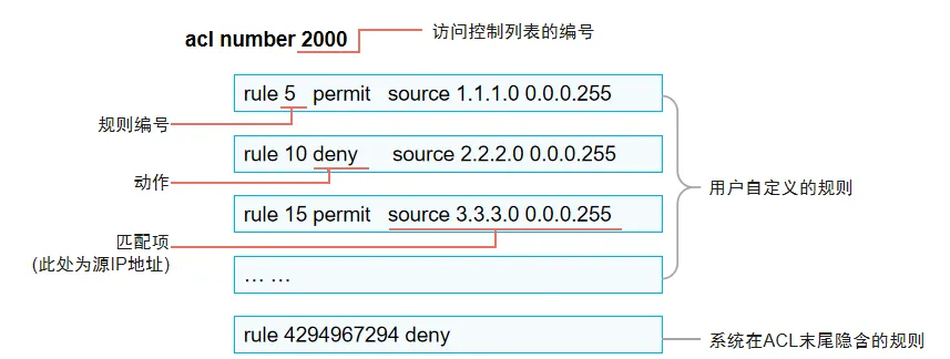 ACL访问控制列表
