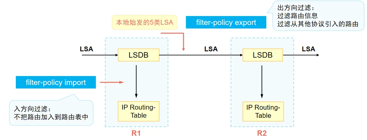 OSPF的过滤策略应用1