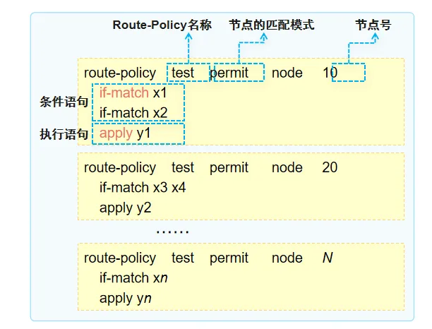 Route-Policy的组成