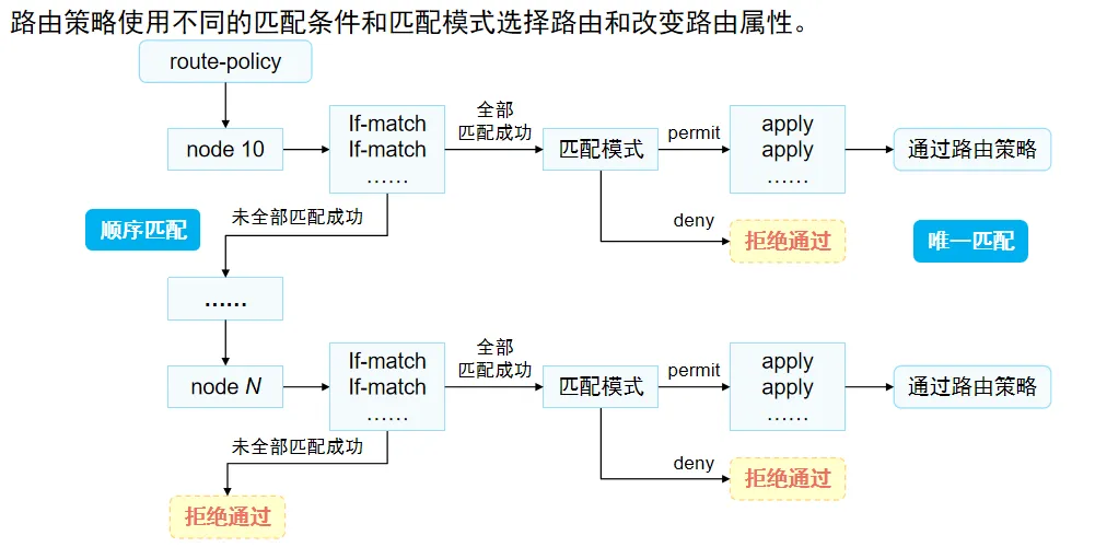 Route-Policy的匹配顺序