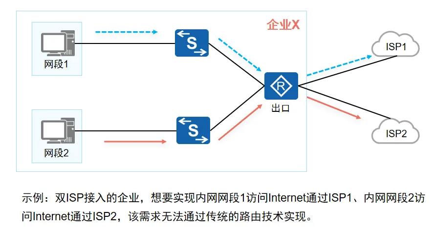 策略路由