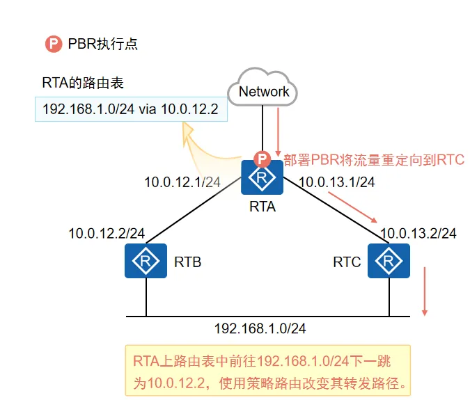 策略路由匹配