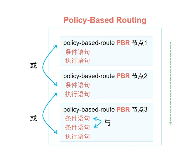 策略路由组成