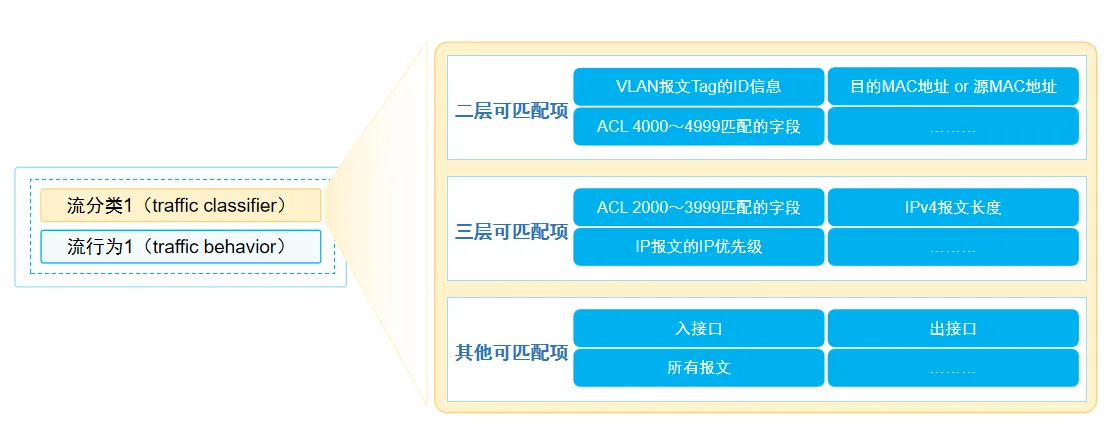 流分类