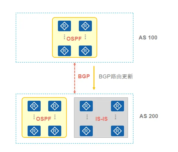 BGP间通信