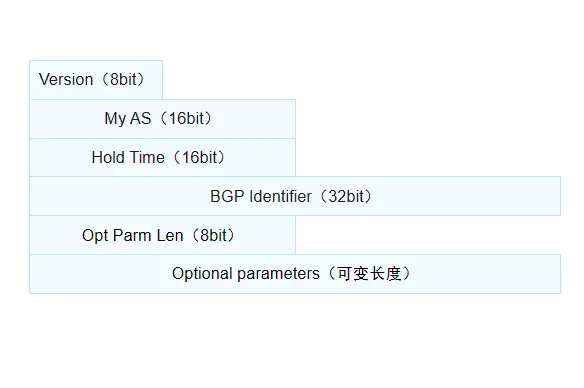 Open报文