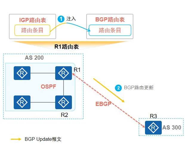 BGP路由注入