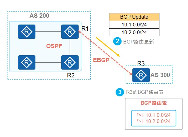 BGP路由通告
