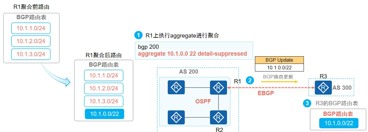 路由聚合