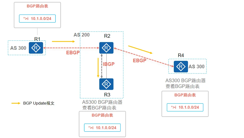 BGP路由通告原则二