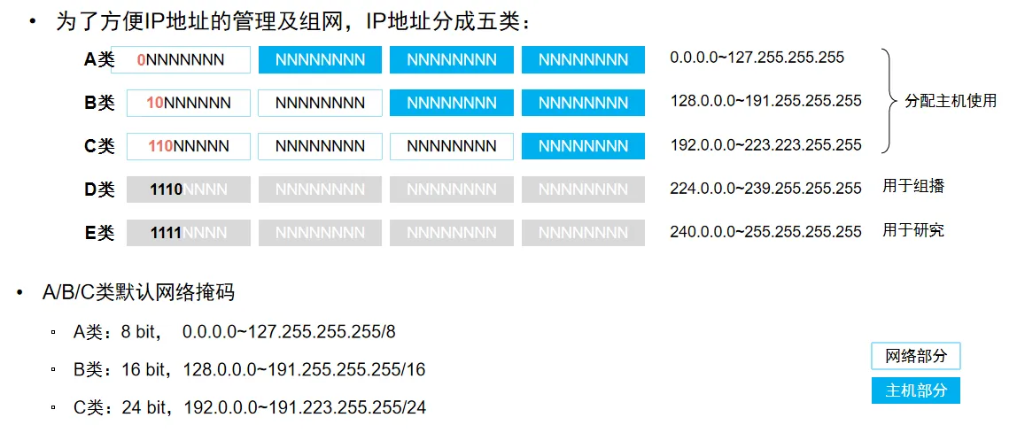IP地址分类