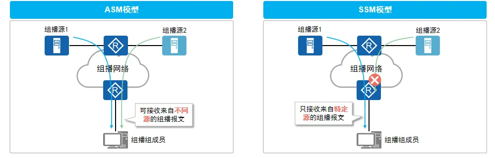 组播服务模型