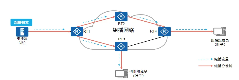 组播分发树