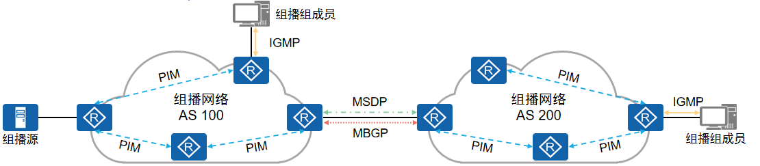 组播协议