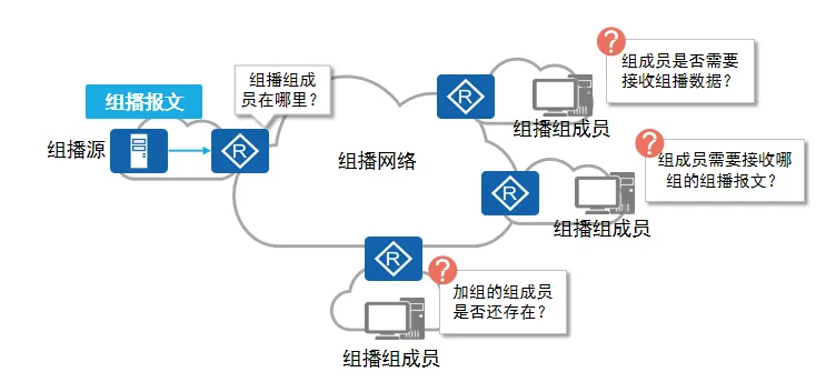 组播数据转发
