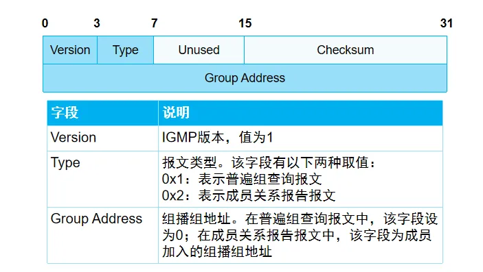 IGMP报文