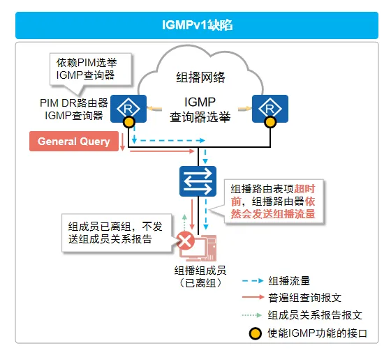 IGMPv1缺陷
