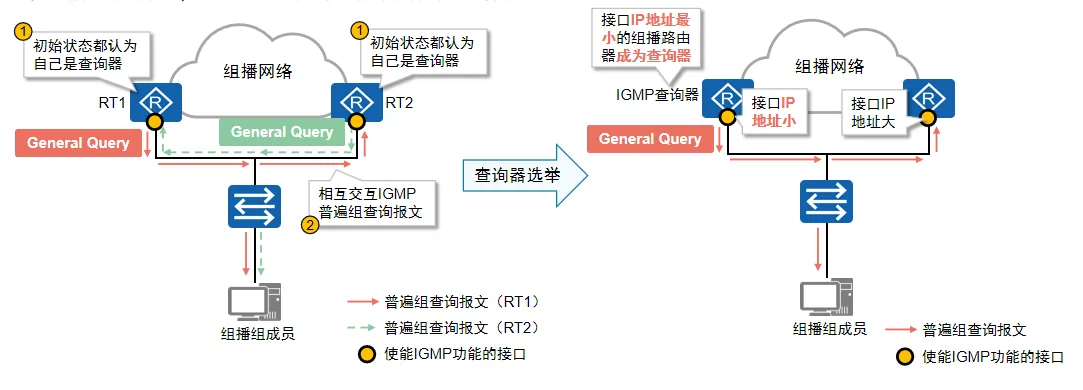 IGMPV2查询器选举