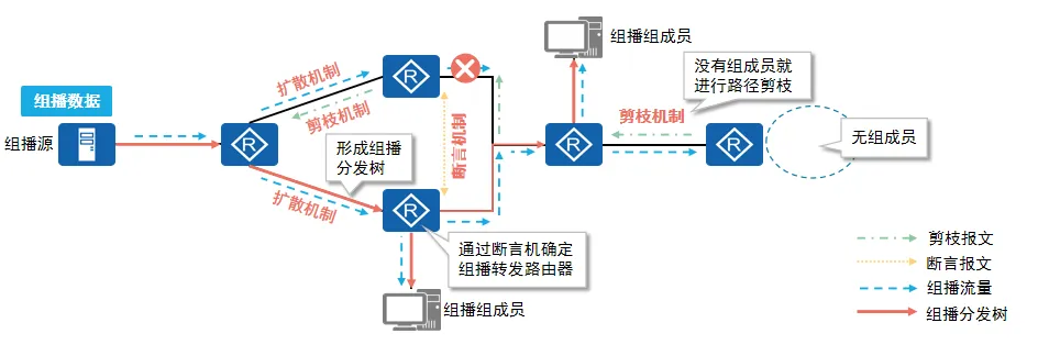 首次形成组播分发树