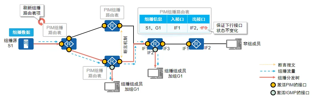 维护组播分发树