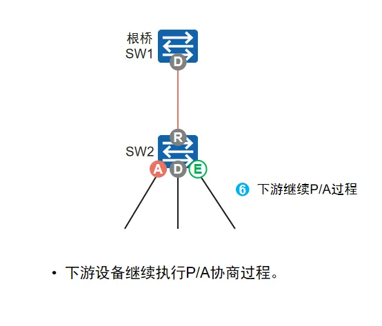 下游链路继续协商