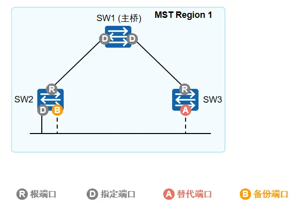 MSTP端口1