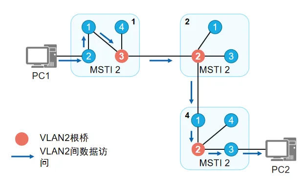 数据转发2