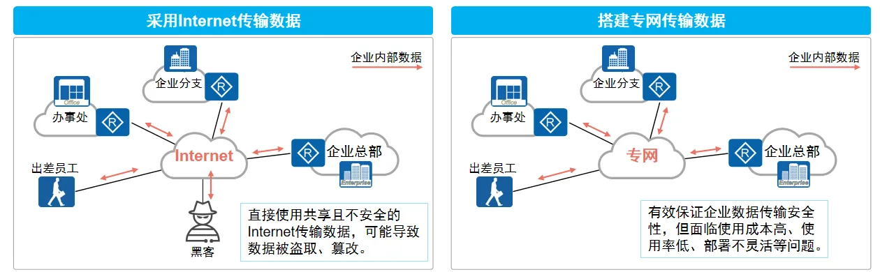 传统企业间数据传输