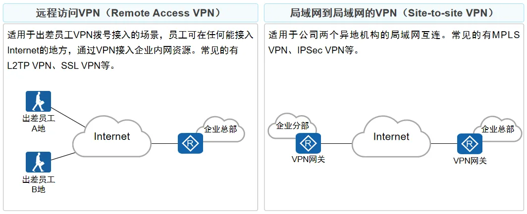 组网方式不同划分