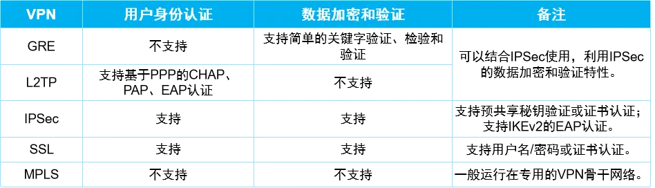 各类技术认证与加解密技术对比