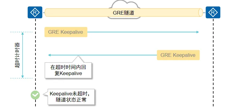 GRE Keepalive检测