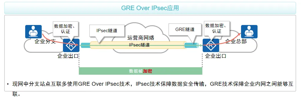 GRE Over IPSec