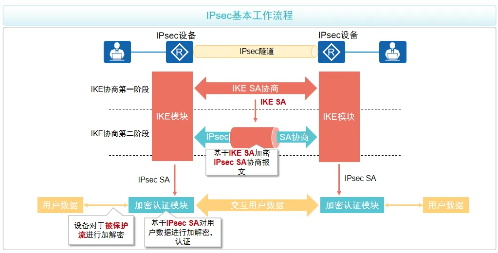 IPsec基本工作流程