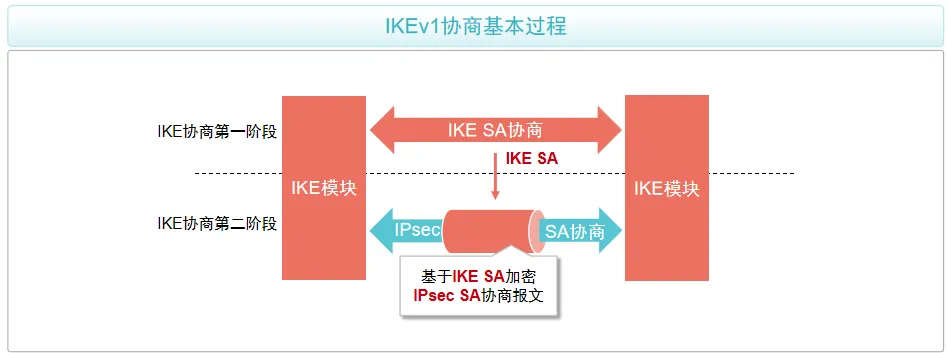 IKEv1