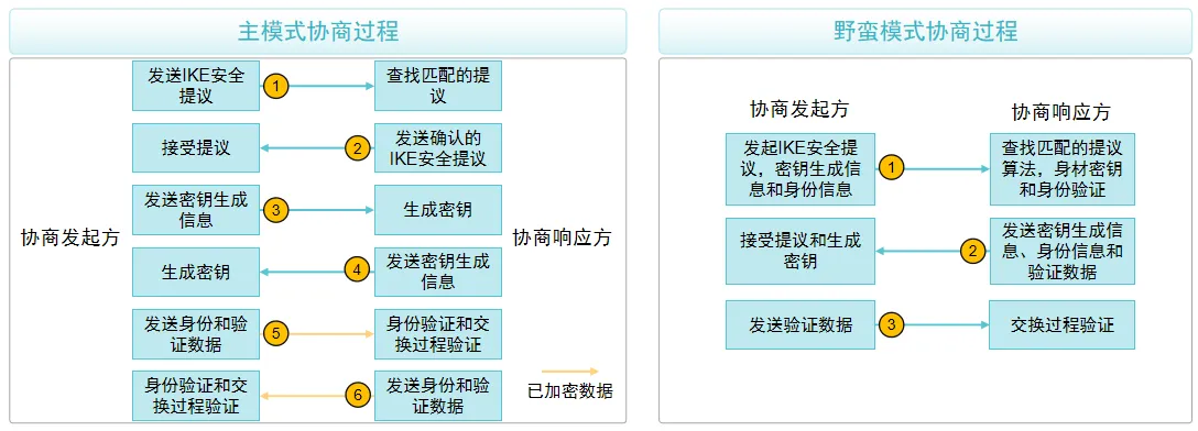 IKEv1协商模式