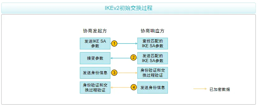 IKEv2初始交换介绍