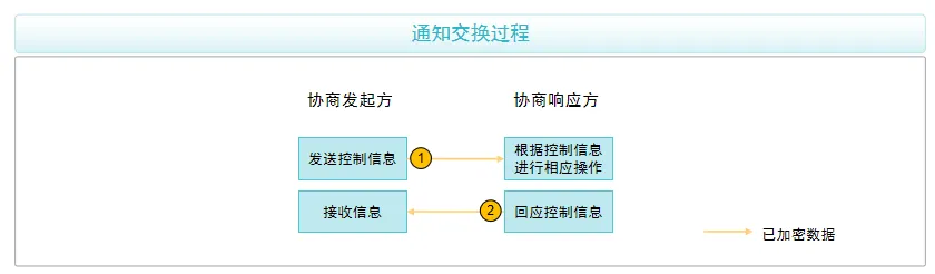 IKEv2通知交换介绍