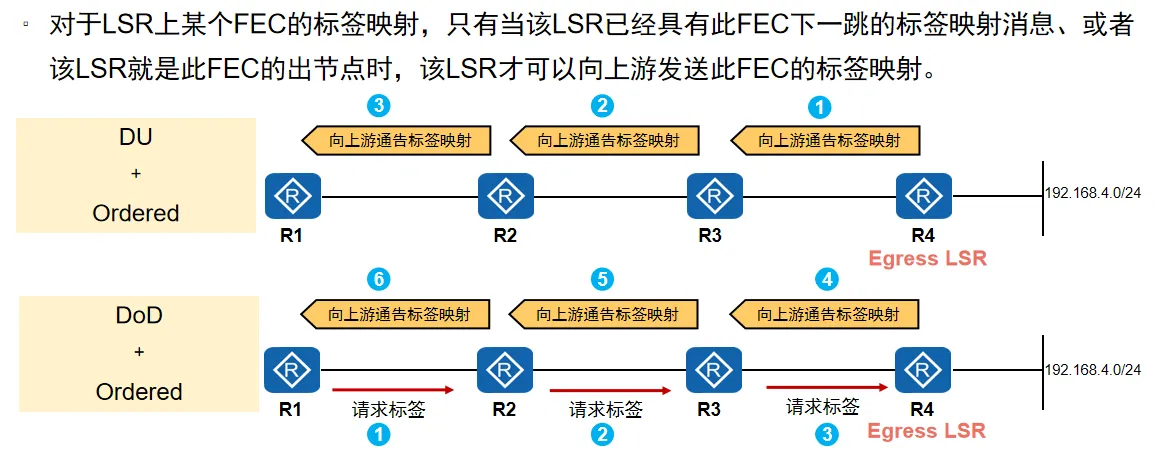 有序(Ordered)模式